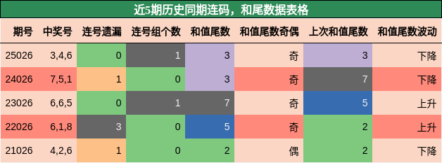 连码分析，和尾分析