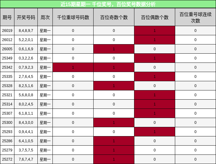 千位奖号分析，百位奖号分析