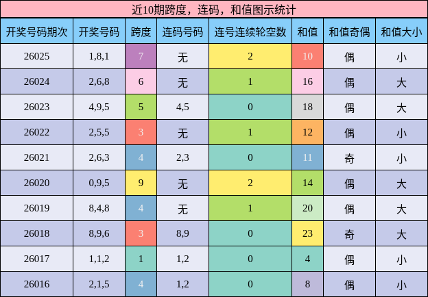 跨度分析，连码分析，和值分析