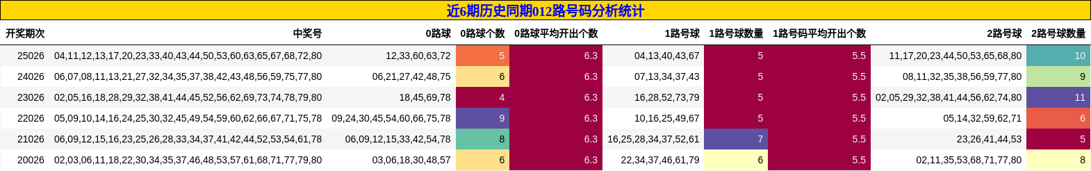 近6期历史同期012路号码分析统计