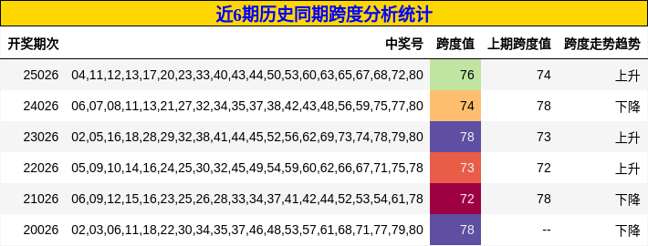近6期历史同期跨度分析统计