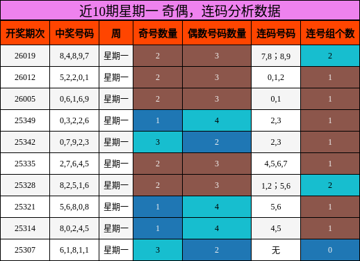 奇偶分析，连码分析