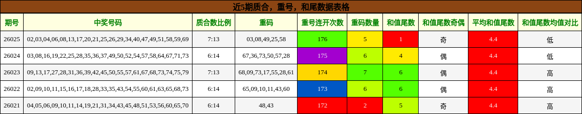 近5期质合，重号，和尾数据表格