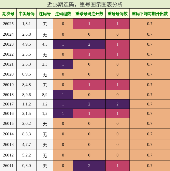 连码分析，重号分析
