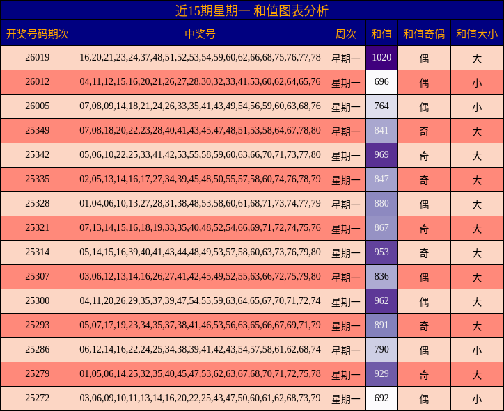 近15期星期一 和值图表分析