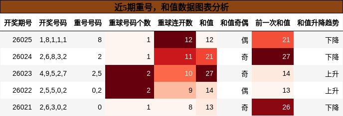 重号分析，和值分析