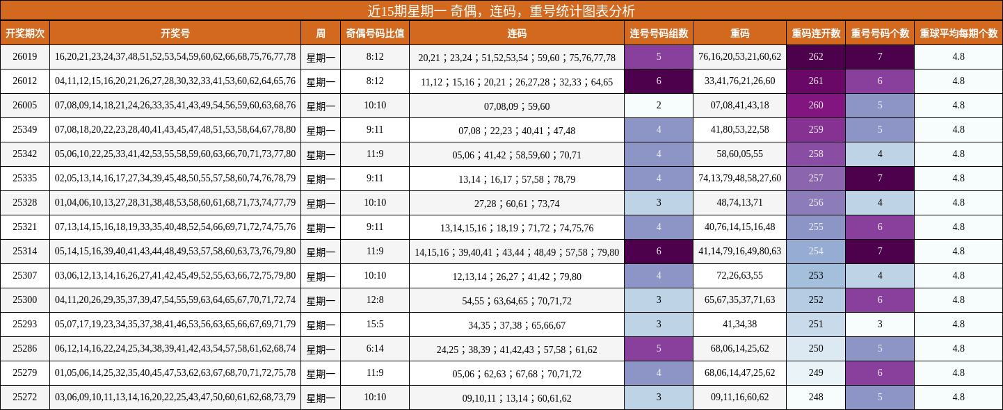 近15期星期一 奇偶，连码，重号统计图表分析
