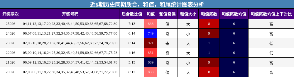 质合分析，和值分析，和尾分析