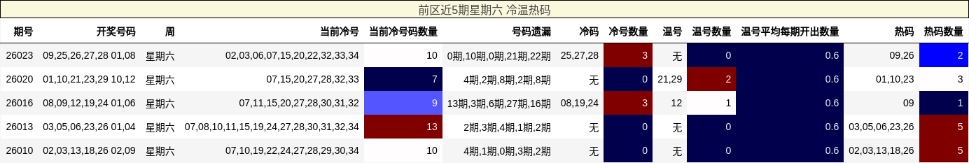 前区近5期星期六 冷温热码