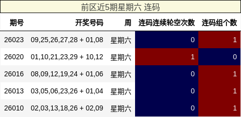 前区近5期星期六 连码
