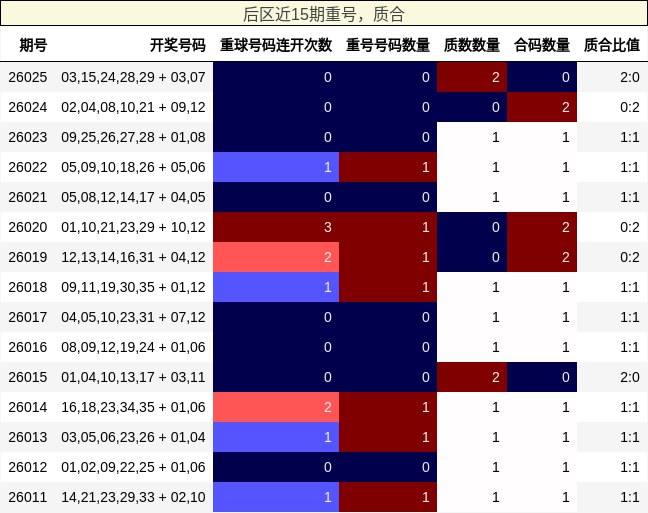 后区近15期重号，质合