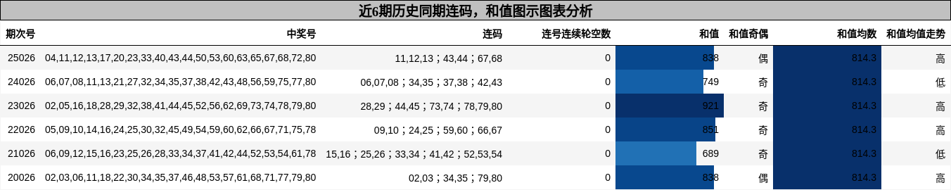 连码分析，和值分析