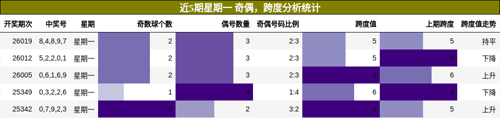奇偶分析，跨度分析