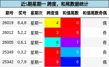 跨度分析，和尾分析