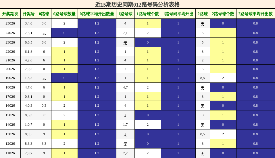 近15期历史同期012路号码分析表格