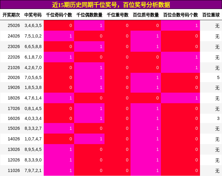 千位奖号分析，百位奖号分析