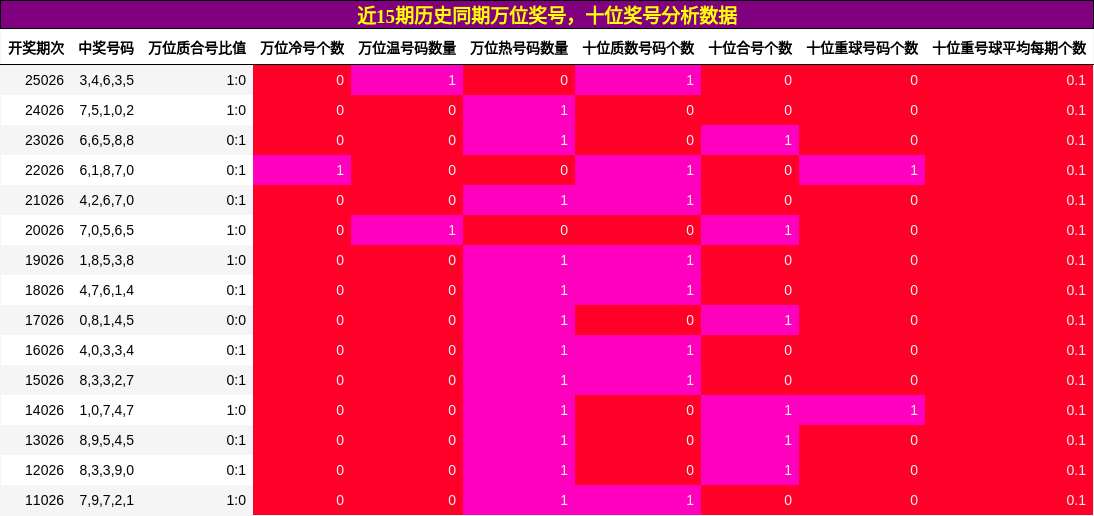 万位奖号分析，十位奖号分析