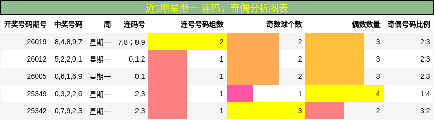 连码分析，奇偶分析