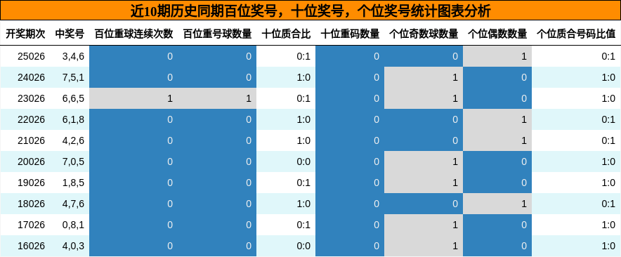 百位奖号分析，十位奖号分析，个位奖号分析