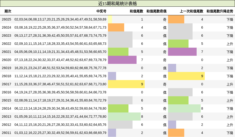 近15期和尾统计表格