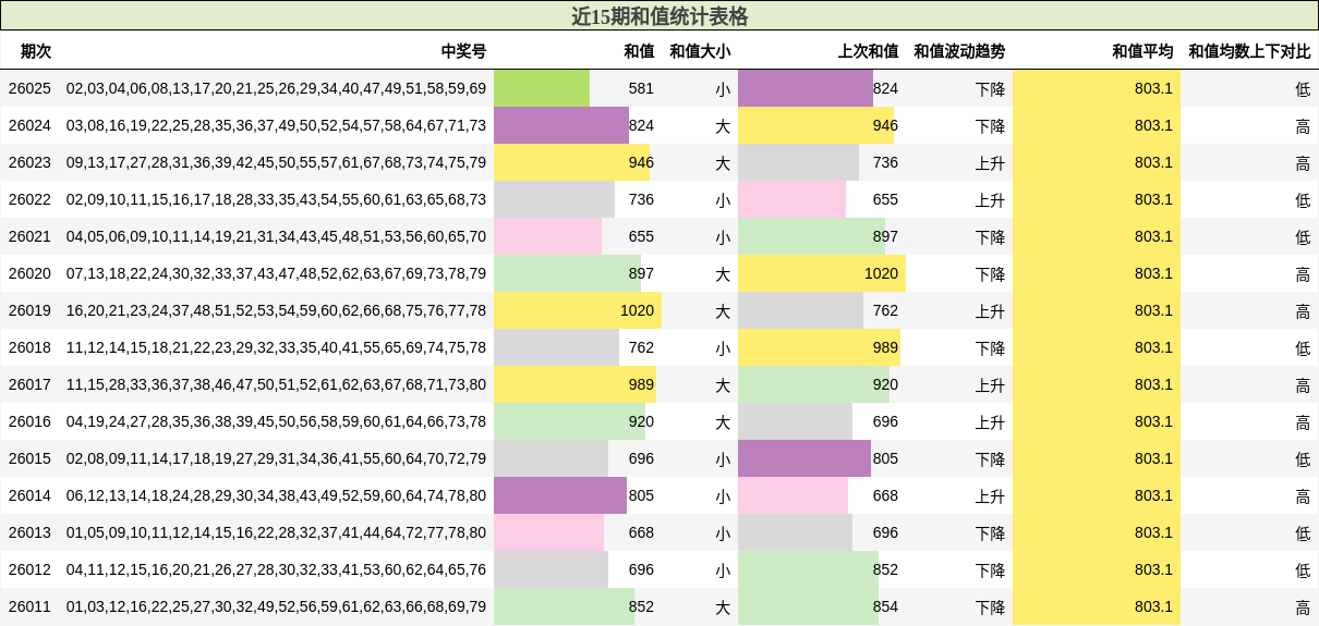 近15期和值统计表格