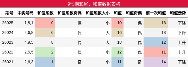 和尾分析，和值分析