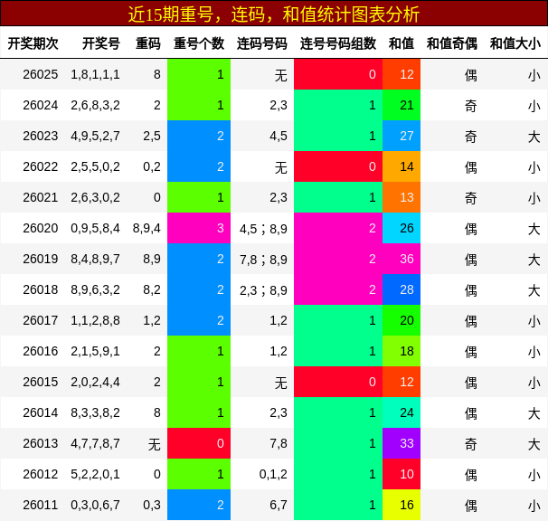 近15期重号，连码，和值统计图表分析