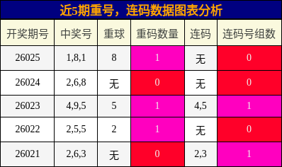 重号分析，连码分析