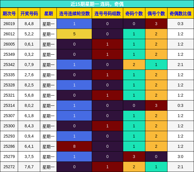 连码分析，奇偶分析