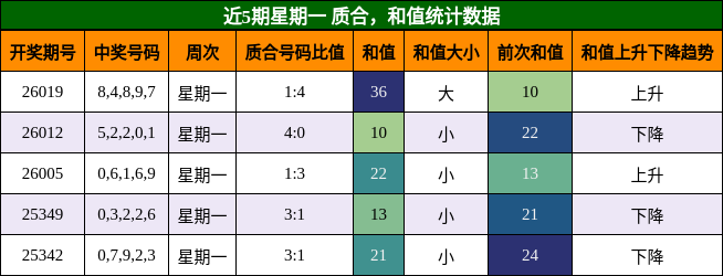 近5期星期一 质合，和值统计数据