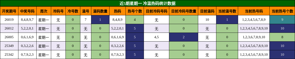 近5期星期一 冷温热码统计数据