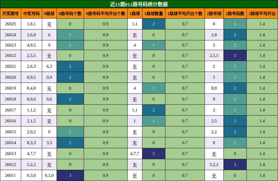 近15期012路号码统计数据
