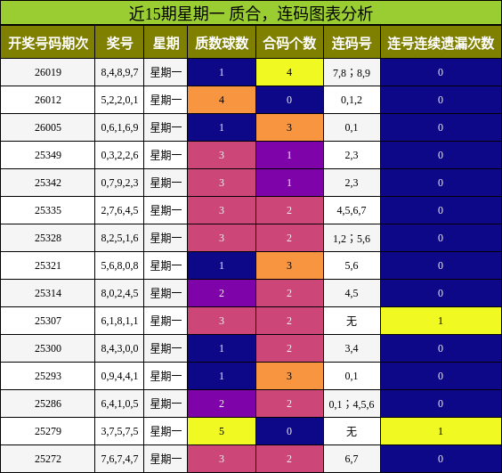 质合分析，连码分析