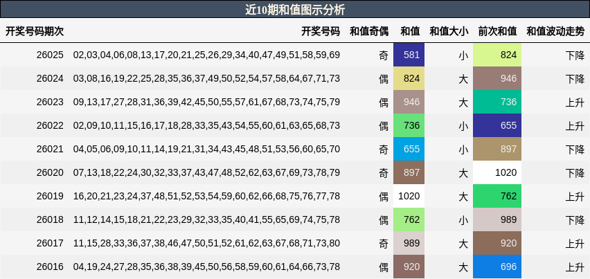 近10期和值图示分析