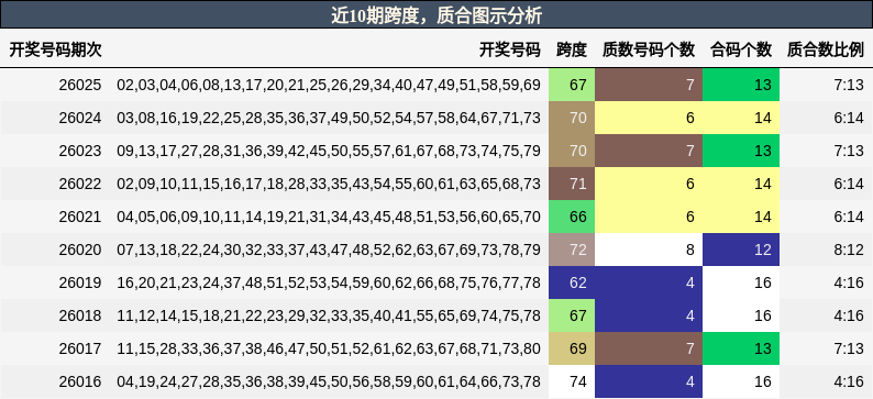 近10期跨度，质合图示分析