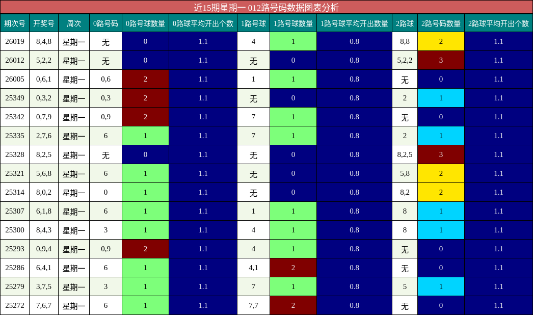 近15期星期一 012路号码数据图表分析