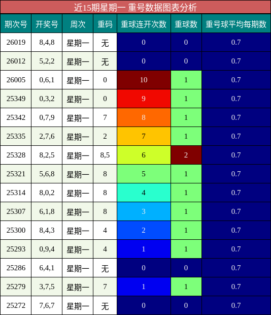 近15期星期一 重号数据图表分析