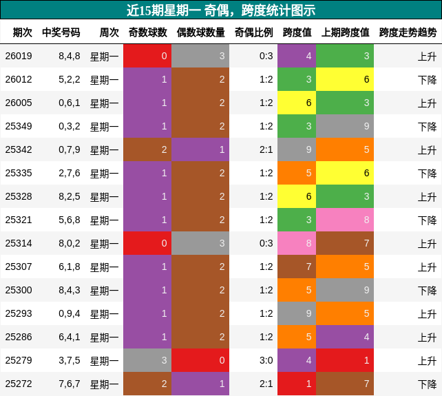 奇偶分析，跨度分析