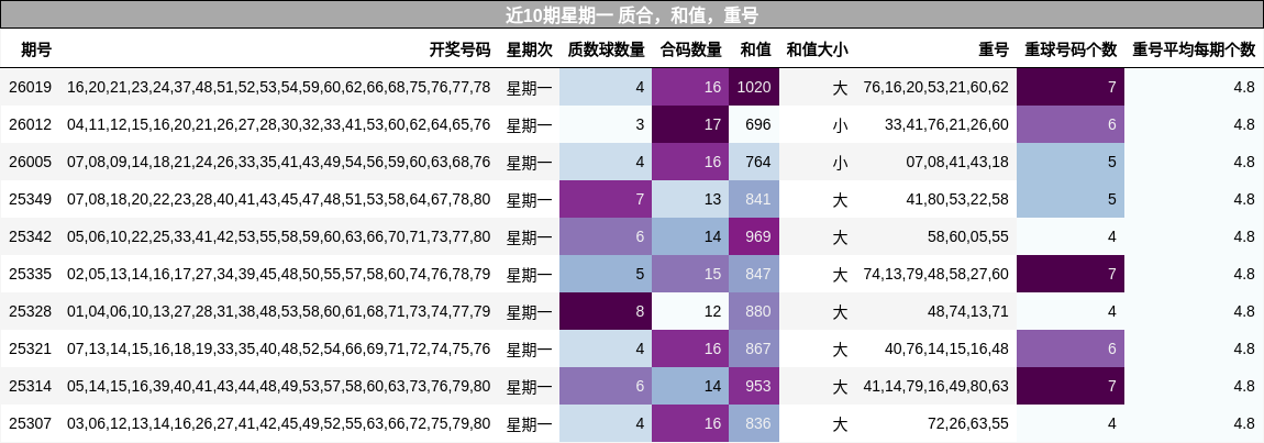近10期星期一 质合，和值，重号