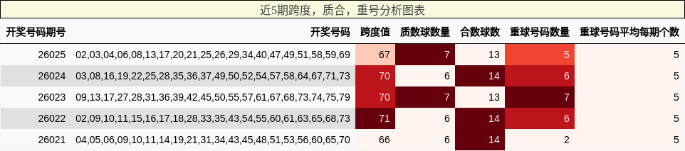 近5期跨度，质合，重号分析图表