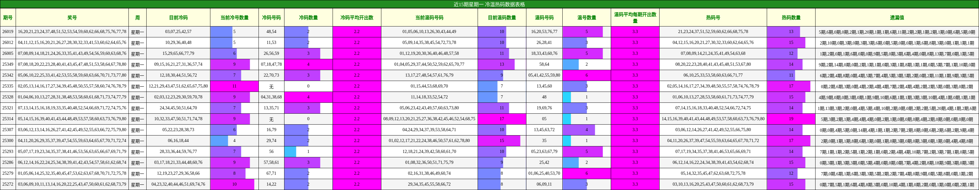 近15期星期一 冷温热码数据表格