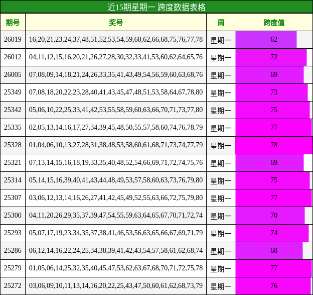 近15期星期一 跨度数据表格