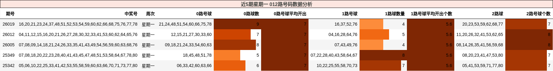 近5期星期一 012路号码数据分析