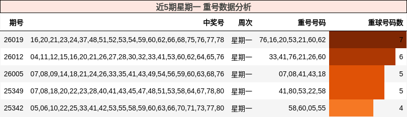 近5期星期一 重号数据分析