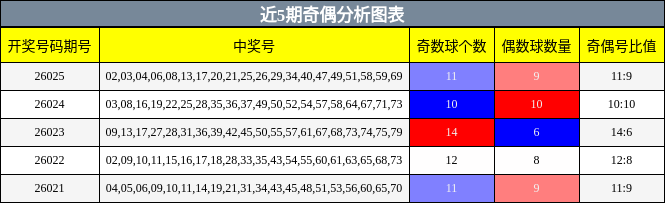 近5期奇偶分析图表