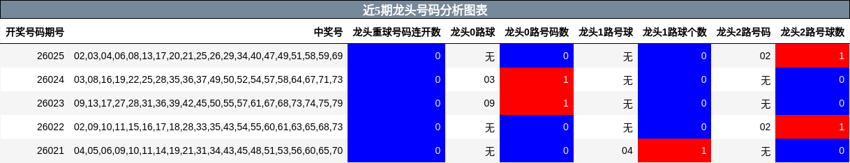 近5期龙头号码分析图表