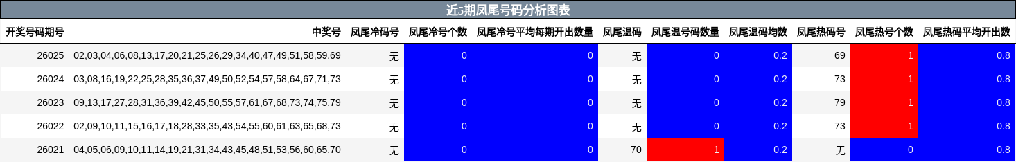 近5期凤尾号码分析图表