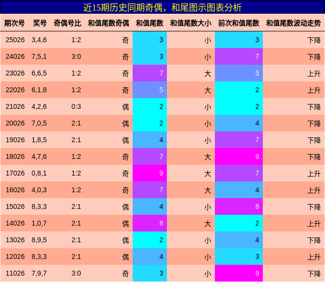 奇偶分析，和尾分析