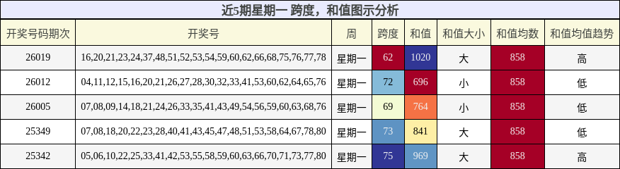 跨度分析，和值分析