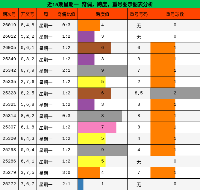 近15期星期一 奇偶，跨度，重号图示图表分析